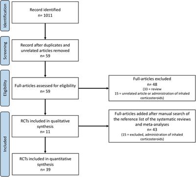 Outcomes of postnatal systemic corticosteroids administration in ventilated preterm newborns: a systematic review of randomized controlled trials